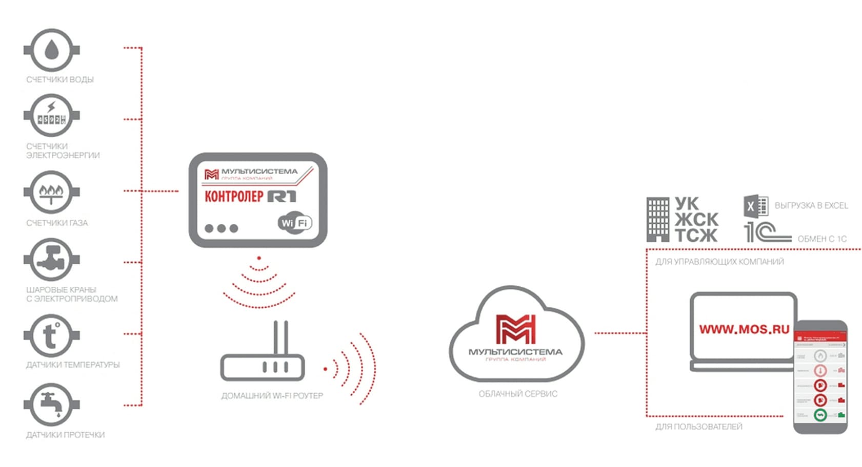 Схема работы системы передачи показаний